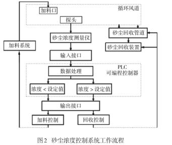 军用装备耐尘环境试验的使用可靠性有重要的影响